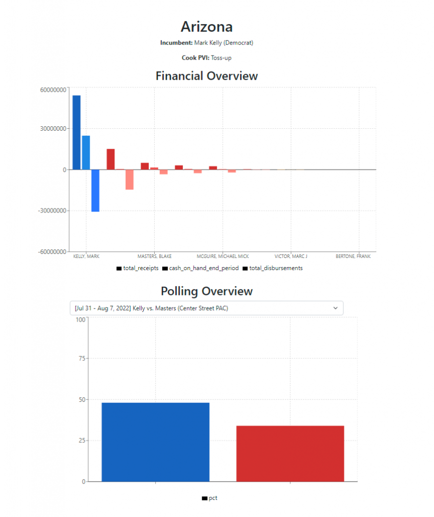 Main page for the 2022 Arizona Senate race, displaying aggregated data for fundraising and latest polling